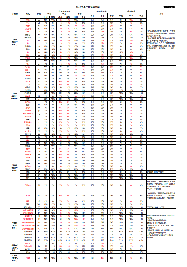 保證金和手續(xù)費(fèi)標(biāo)準(zhǔn)-20230619.png 保證金和手續(xù)費(fèi)標(biāo)準(zhǔn)-20230619.png