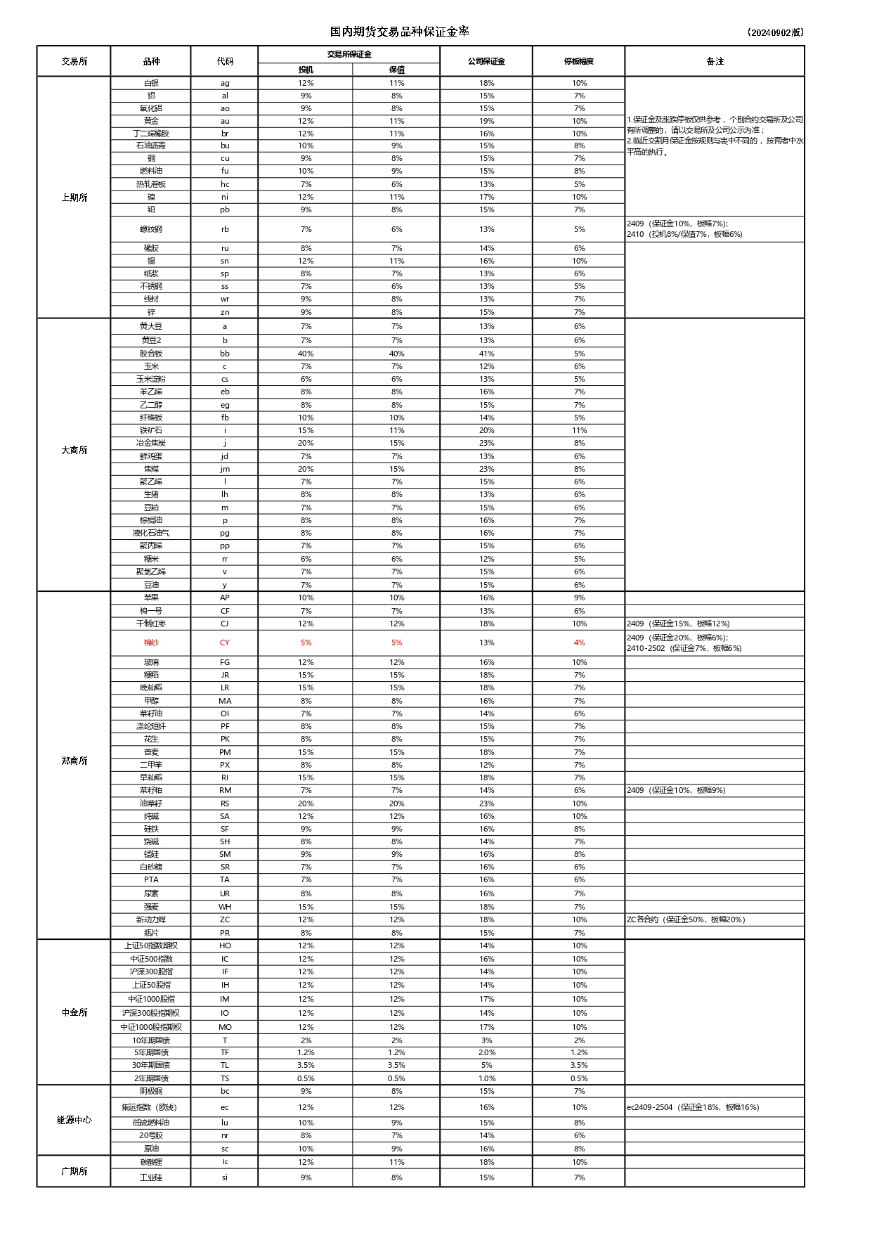 國(guó)內(nèi)期貨品種交易保證金20240902_page-0001.jpg