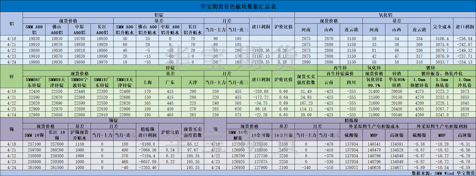 【華寶期貨】有色數(shù)據(jù)匯編4.25.png