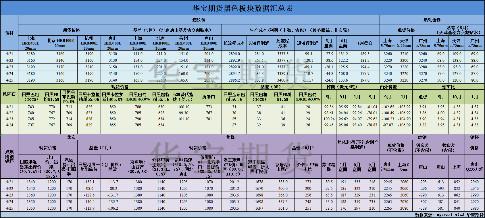 【華寶期貨】黑色數(shù)據(jù)匯編4.28.png