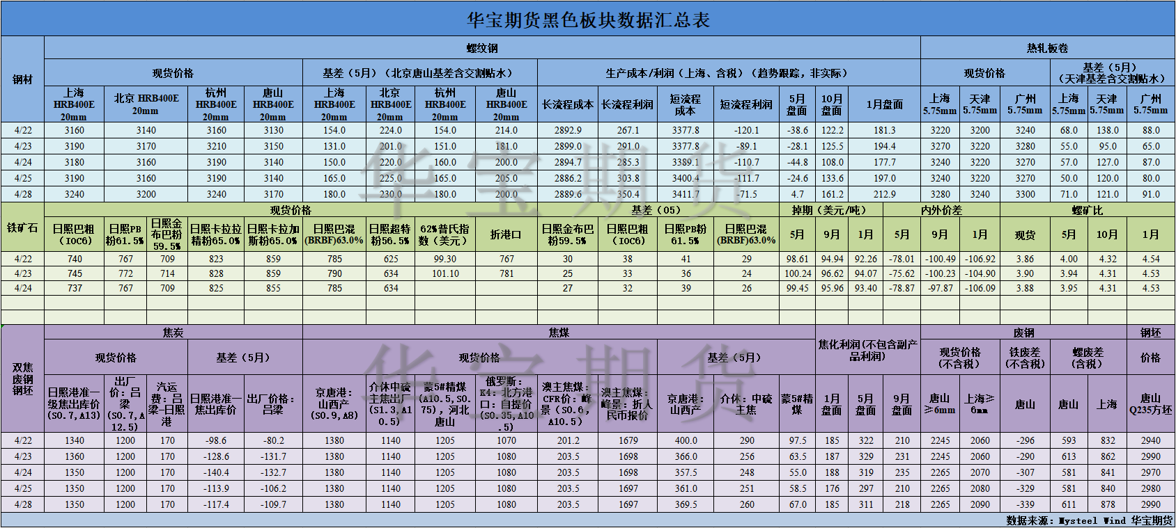【華寶期貨】黑色數(shù)據(jù)匯編4.29.png