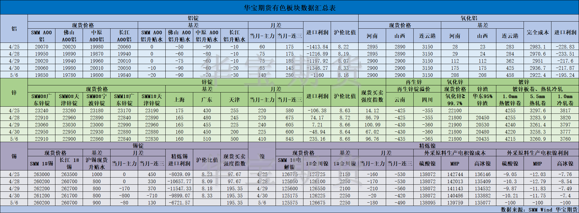 【華寶期貨】有色數(shù)據(jù)匯編5.7.png