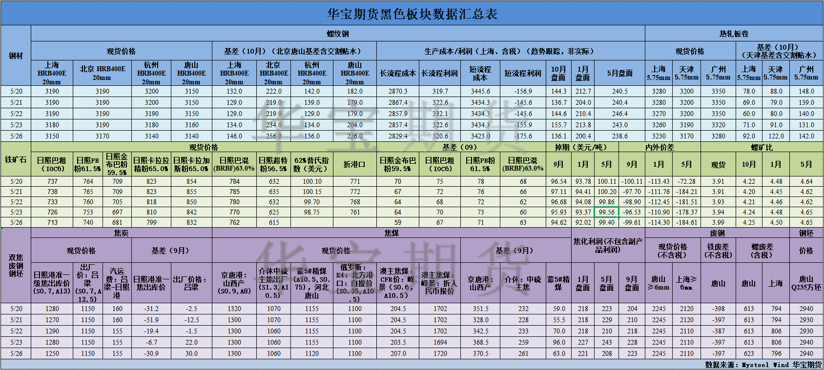 【華寶期貨】黑色數(shù)據(jù)匯編5.27.png