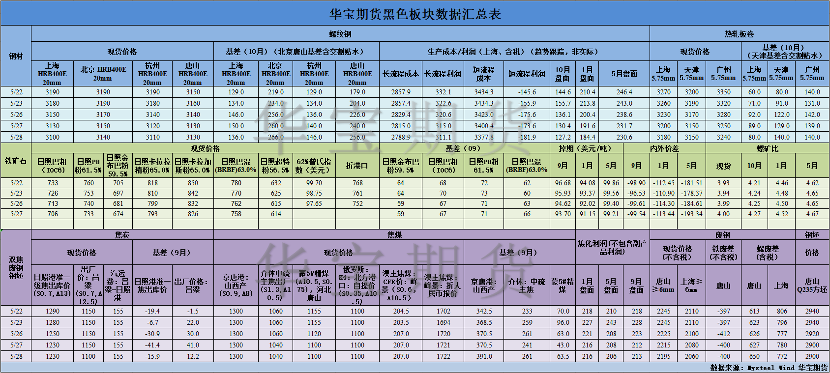 【華寶期貨】黑色數(shù)據(jù)匯編5.29.png