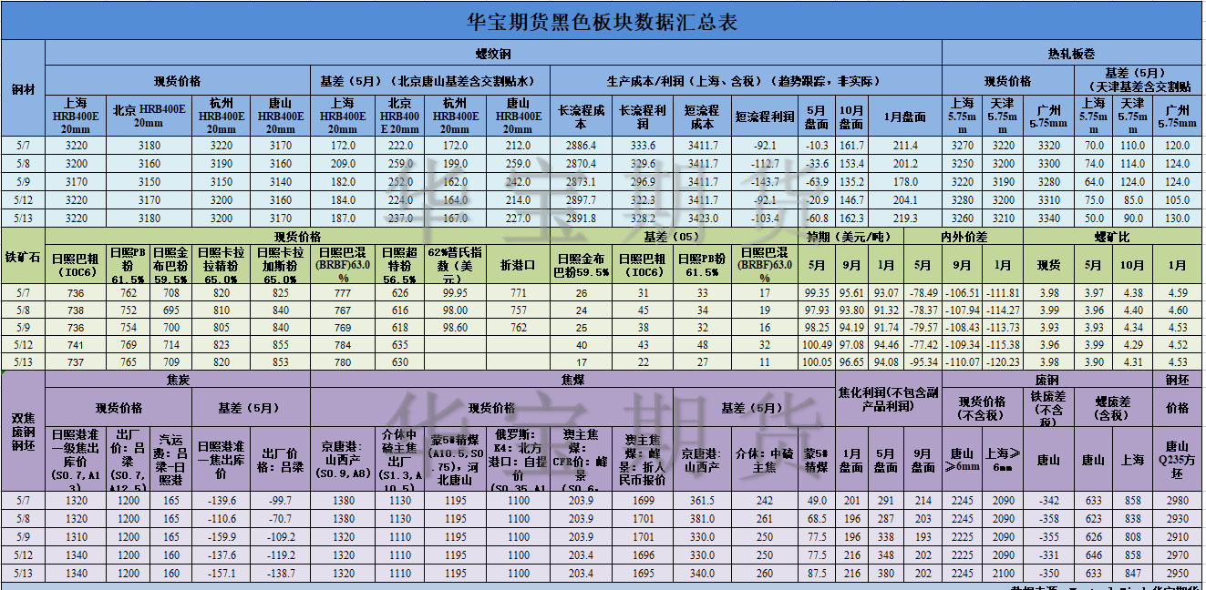 【華寶期貨】黑色數(shù)據(jù)匯編5.14.png