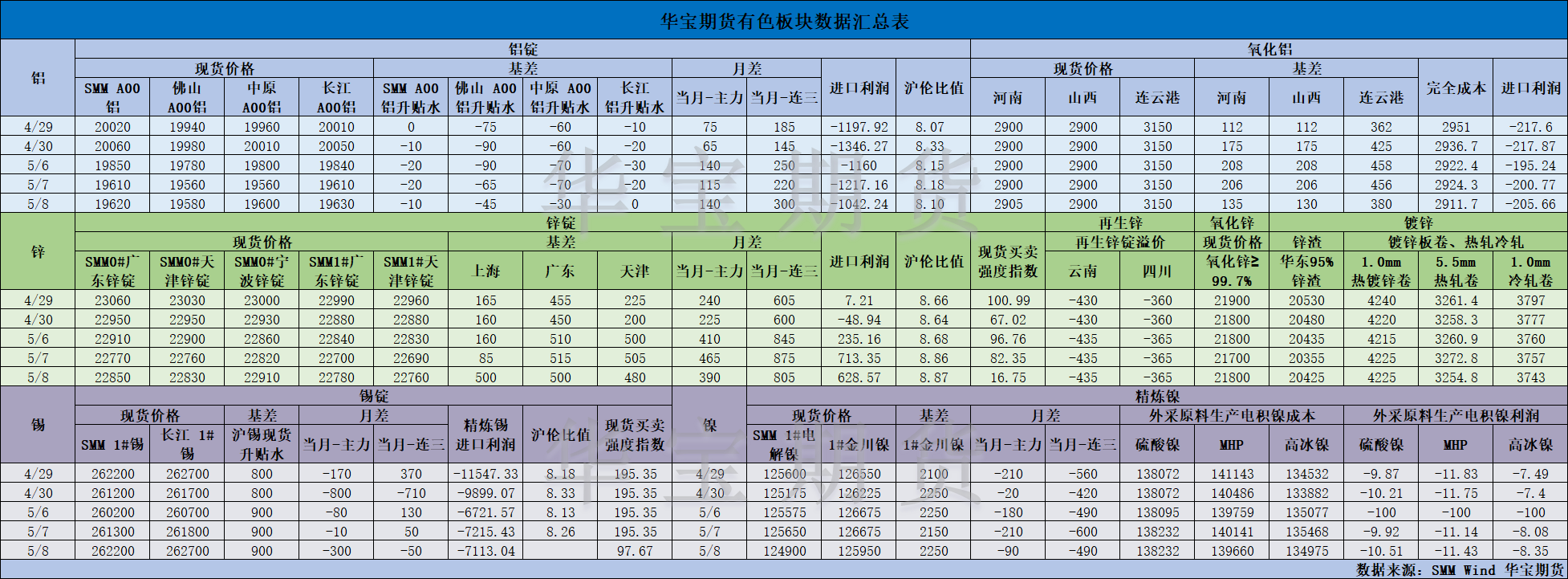 【華寶期貨】有色數(shù)據(jù)匯編5.9.png