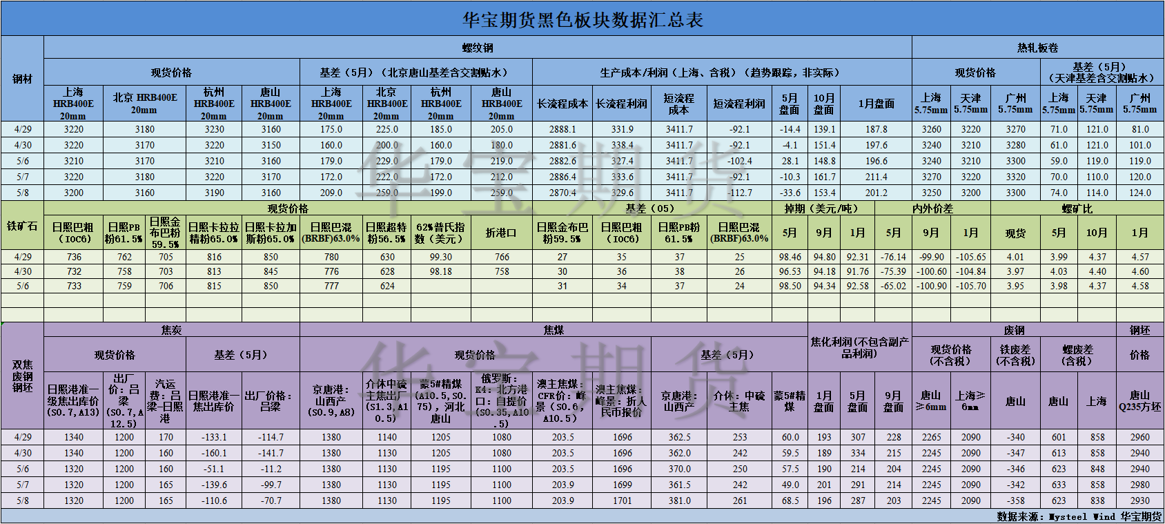 【華寶期貨】黑色數(shù)據(jù)匯編5.9.png