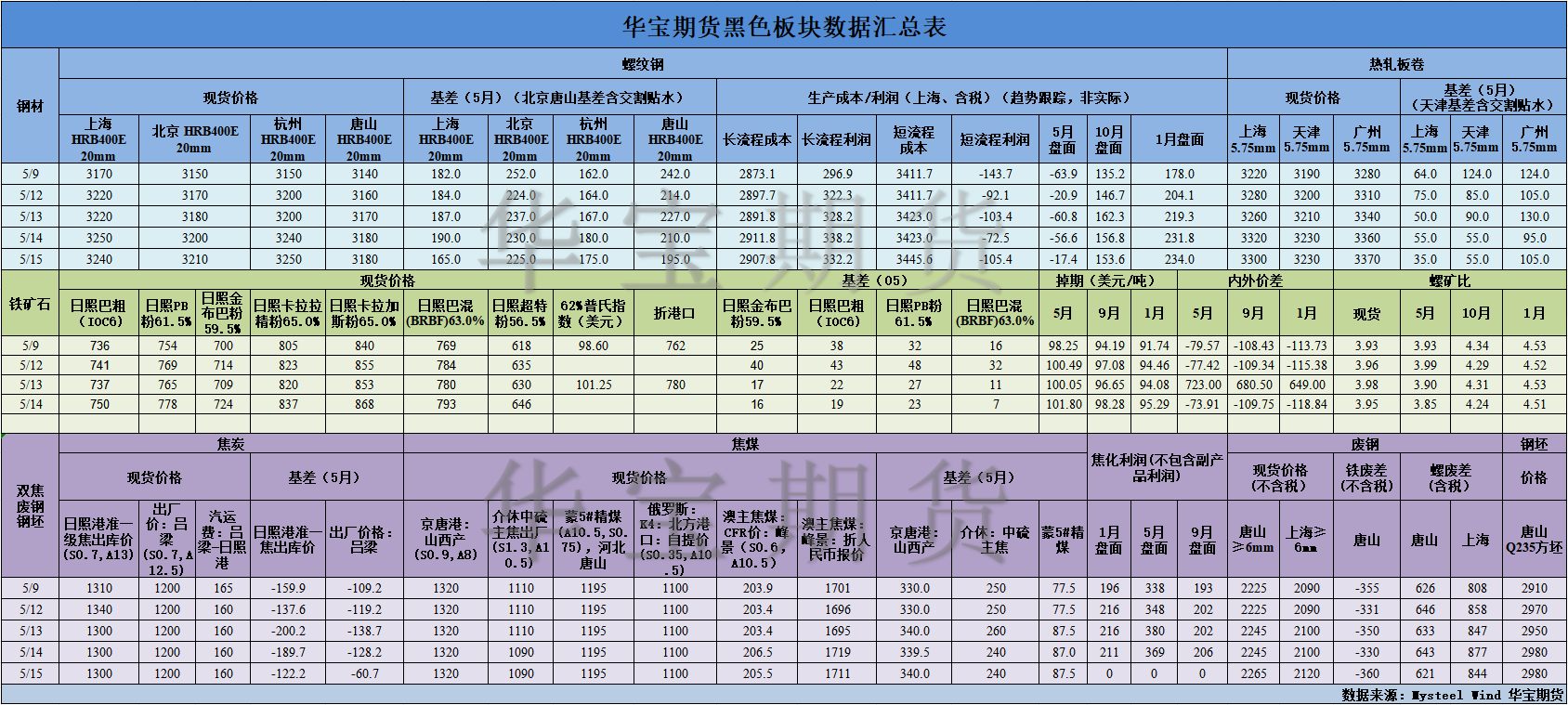 【華寶期貨】黑色數(shù)據(jù)匯編5.16.png