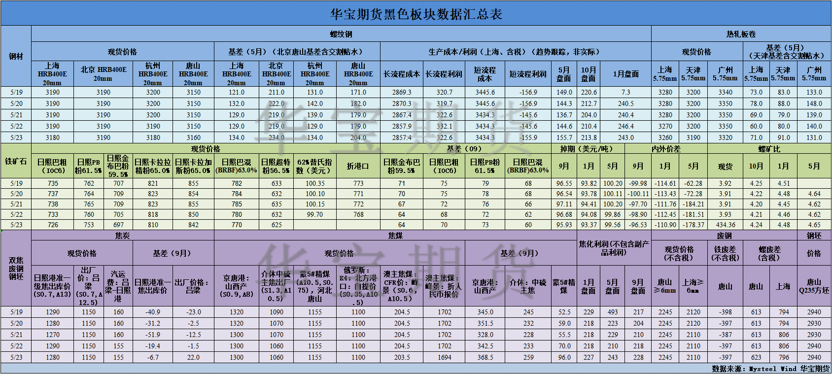 【華寶期貨】黑色數(shù)據(jù)匯編5.26.png
