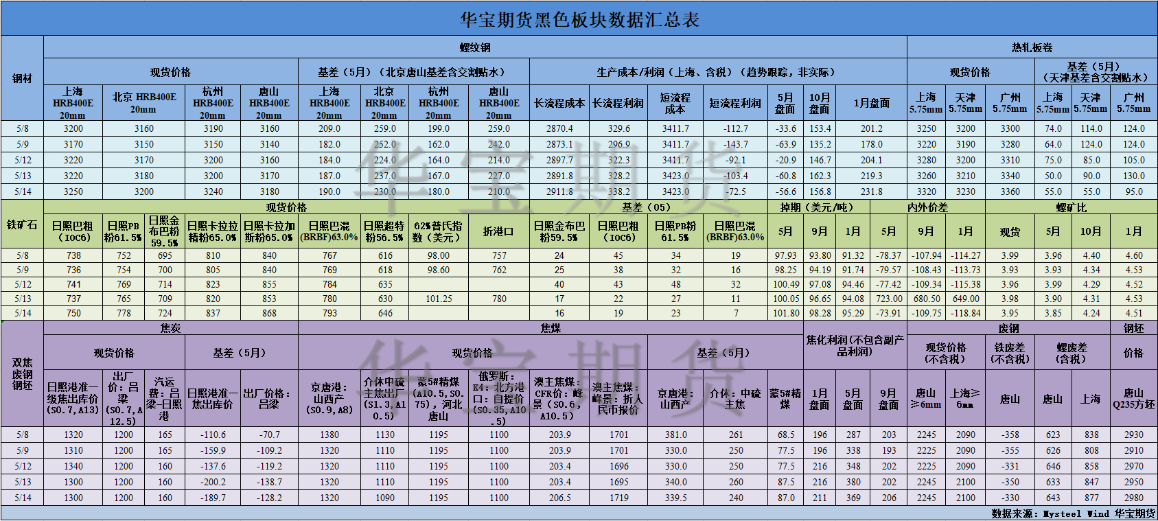 【華寶期貨】黑色數(shù)據(jù)匯編5.15.png