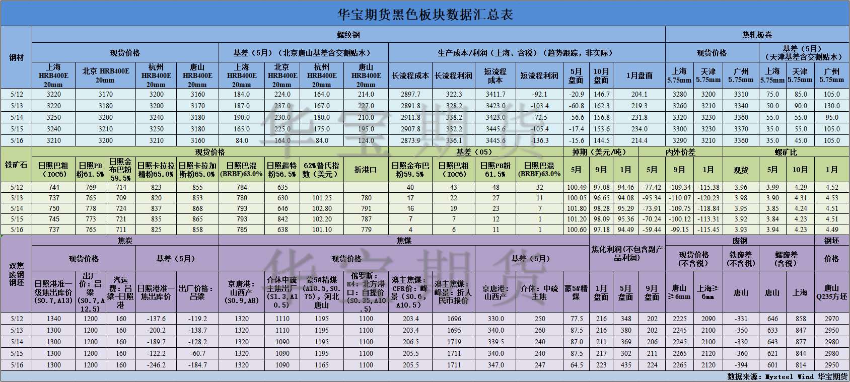 【華寶期貨】黑色數(shù)據(jù)匯編5.19.png