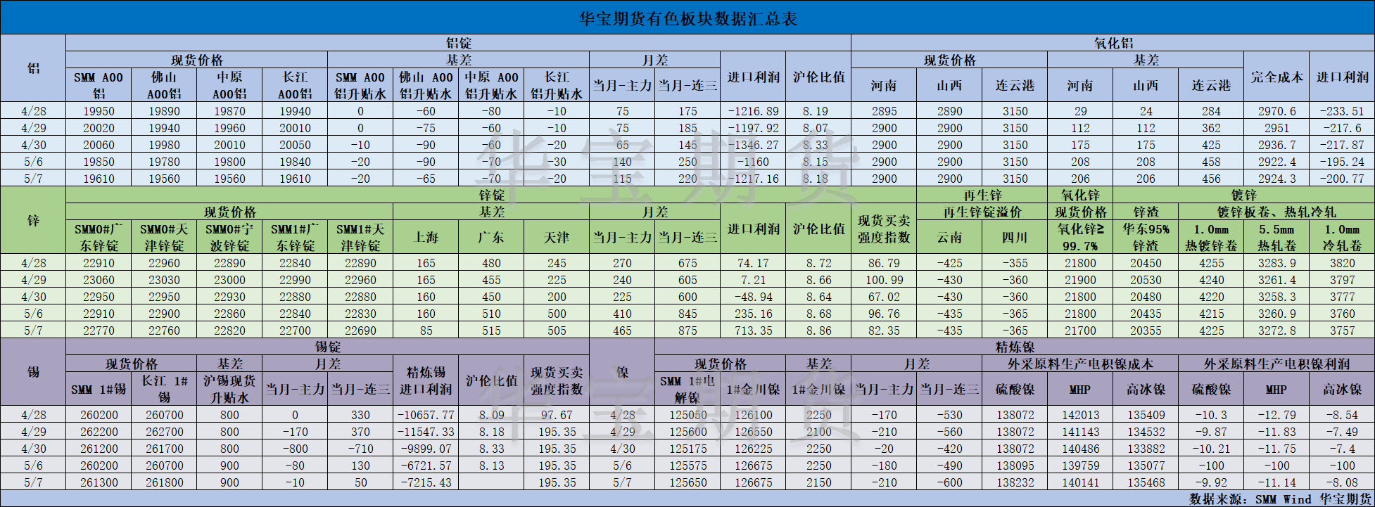 【華寶期貨】有色數(shù)據(jù)匯編5.8.png