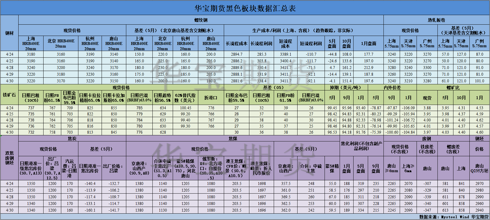 【華寶期貨】黑色數(shù)據(jù)匯編5.6.png