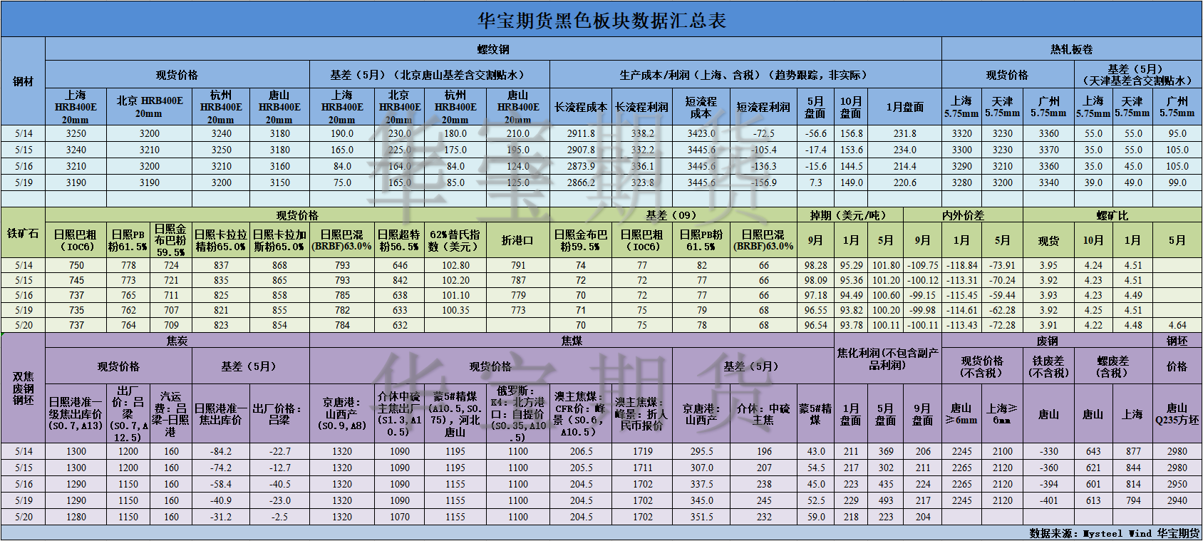 【華寶期貨】黑色數(shù)據(jù)匯編5.21.png