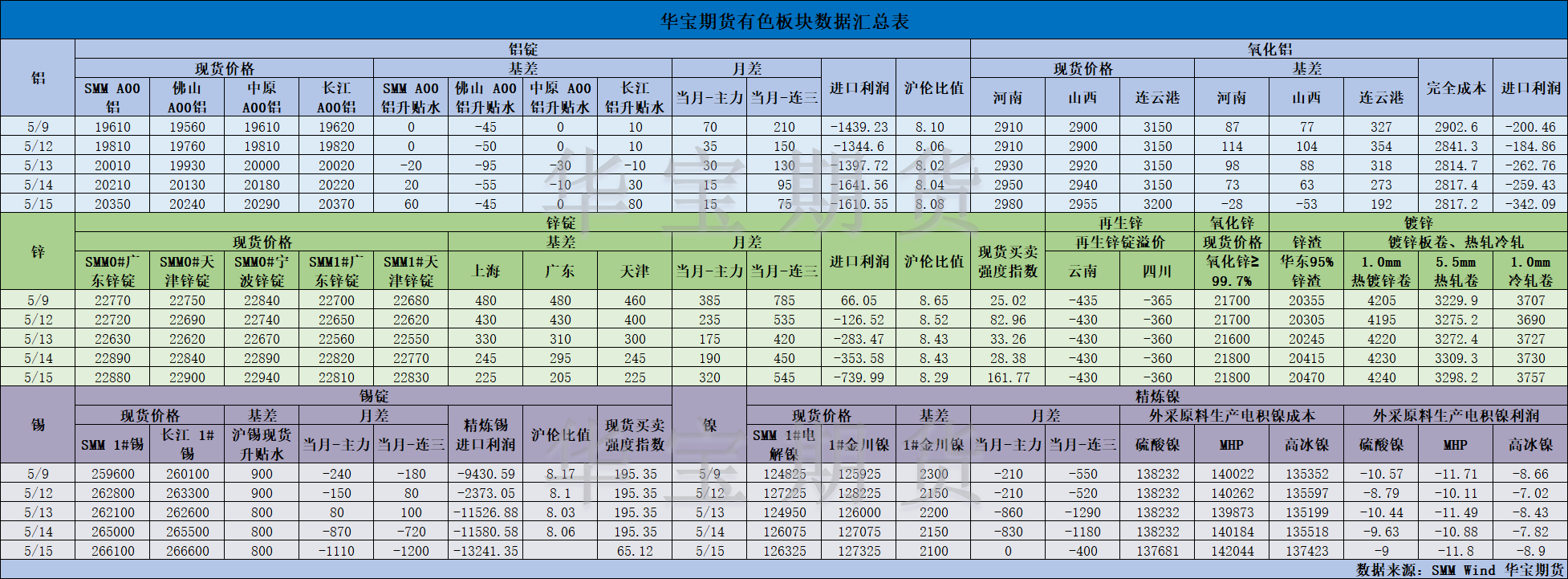 【華寶期貨】有色數(shù)據(jù)匯編5.16.png