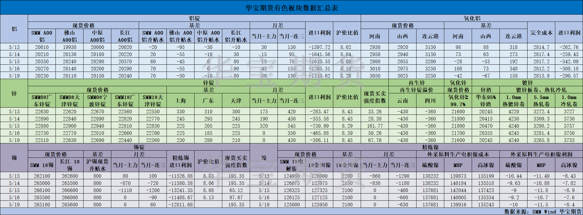 【華寶期貨】有色數(shù)據(jù)匯編5.20.png