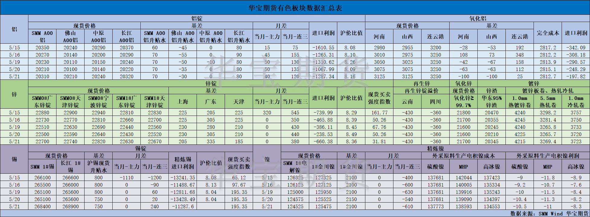 【華寶期貨】有色數(shù)據(jù)匯編5.22.png