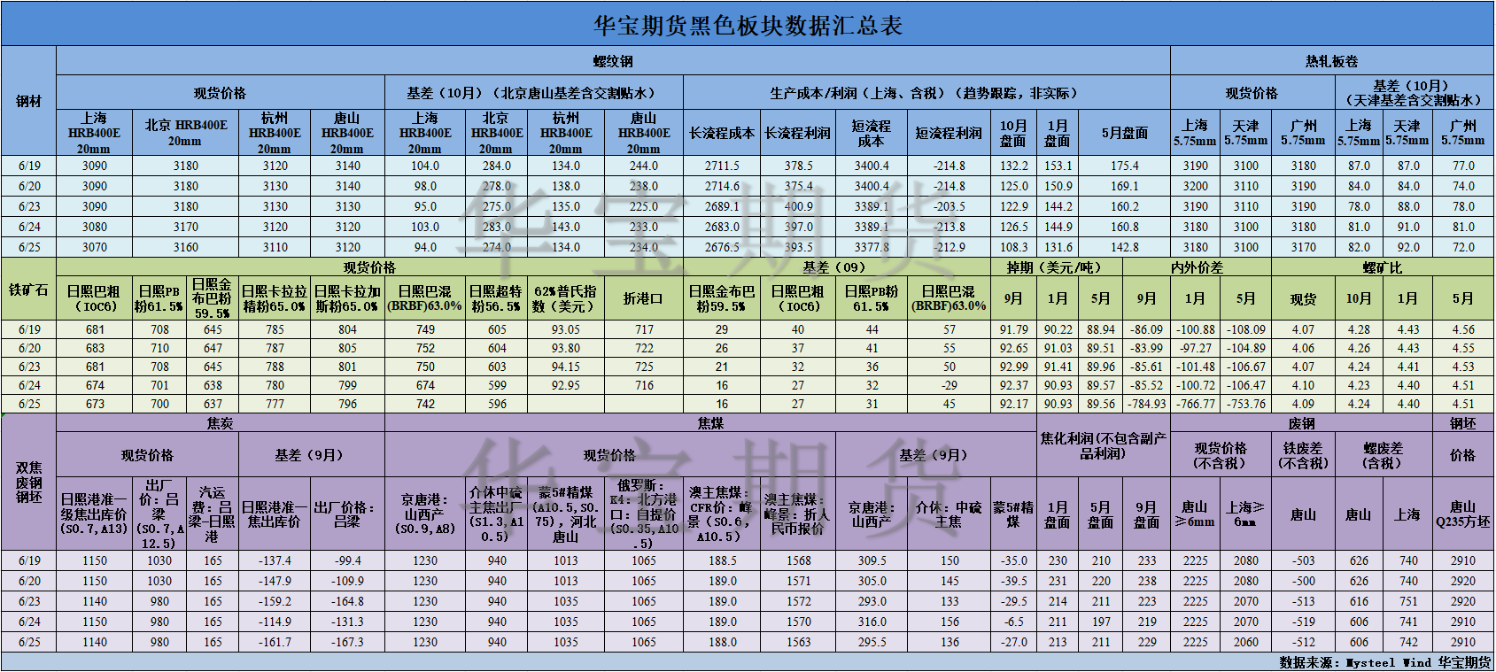 【華寶期貨】黑色數(shù)據(jù)匯編6.26.png