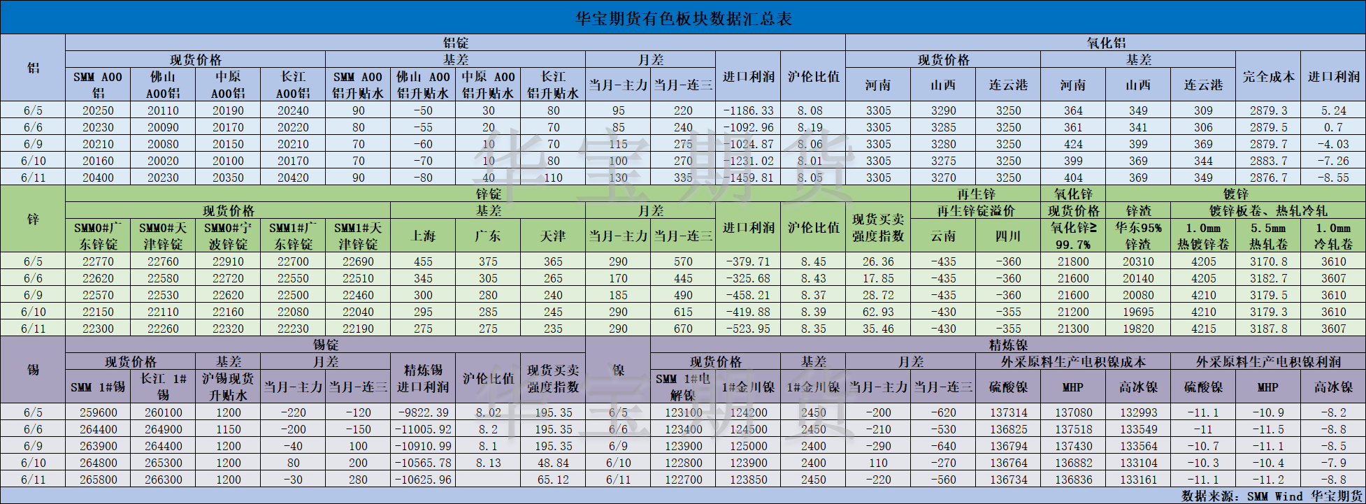 【華寶期貨】有色數(shù)據(jù)匯編6.12.png