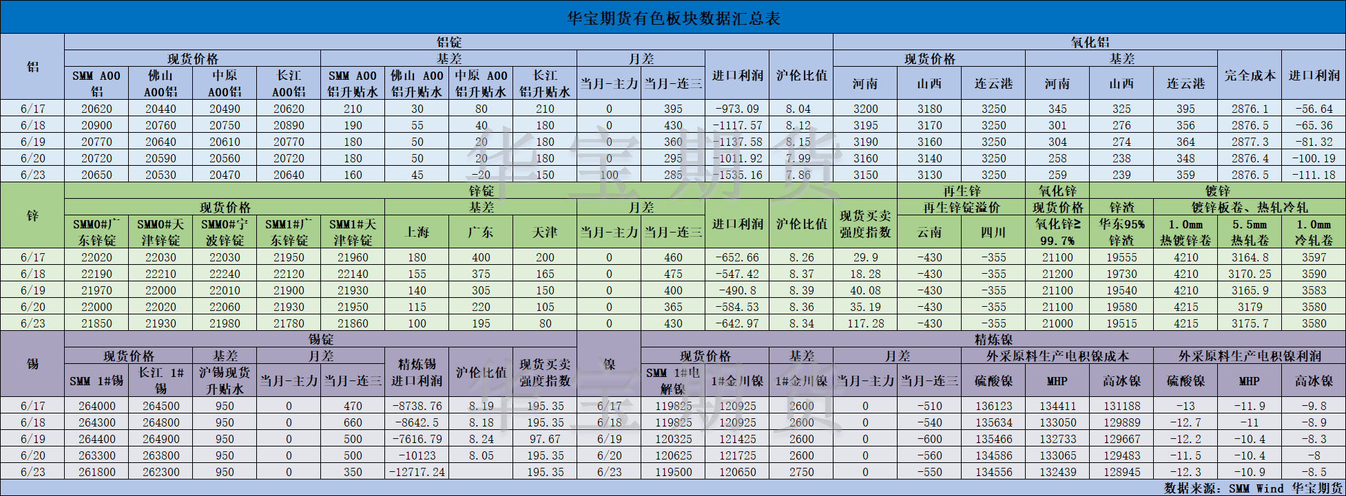 【華寶期貨】有色數(shù)據(jù)匯編6.24.png