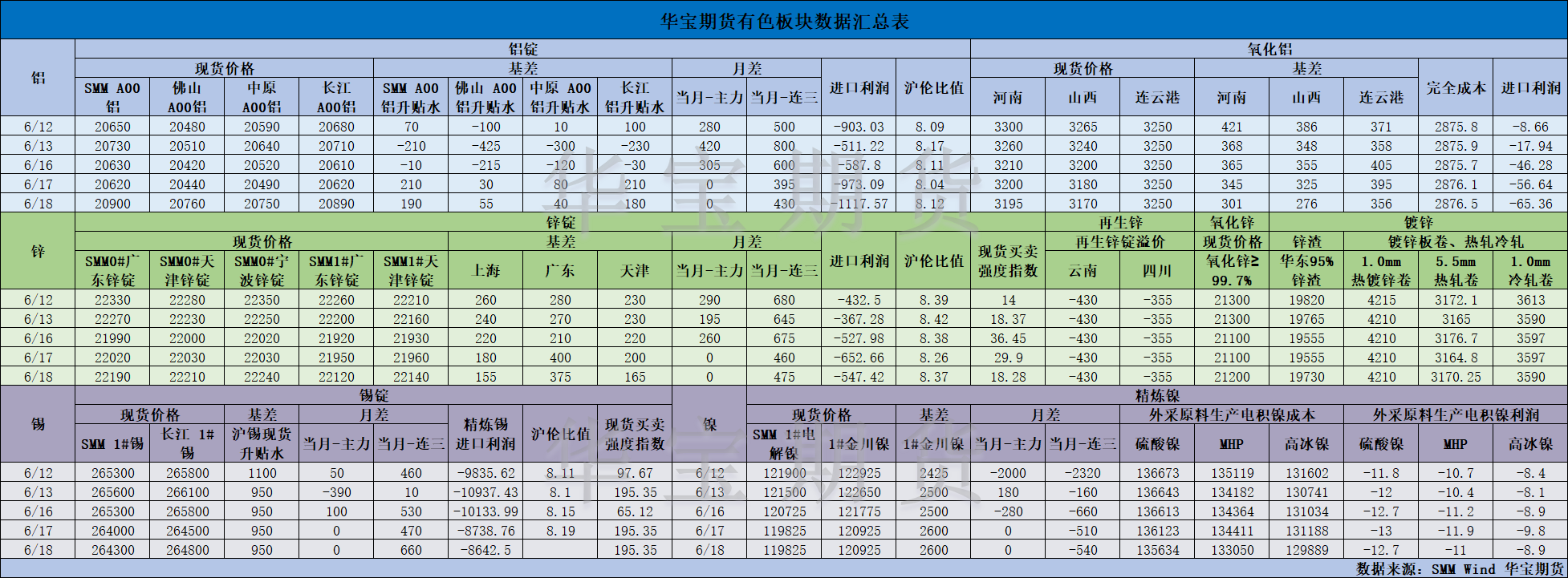 【華寶期貨】有色數(shù)據(jù)匯編6.19.png