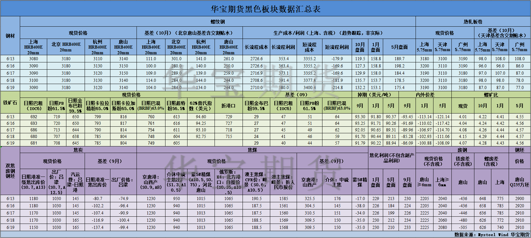 【華寶期貨】黑色數(shù)據(jù)匯編6.20.png