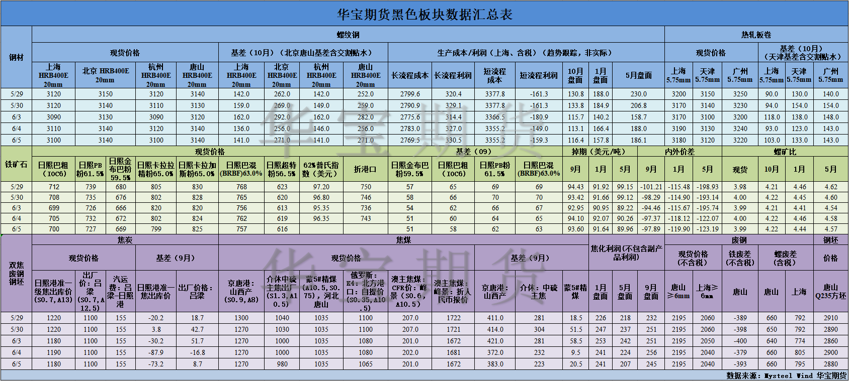 【華寶期貨】黑色數(shù)據(jù)匯編6.6.png