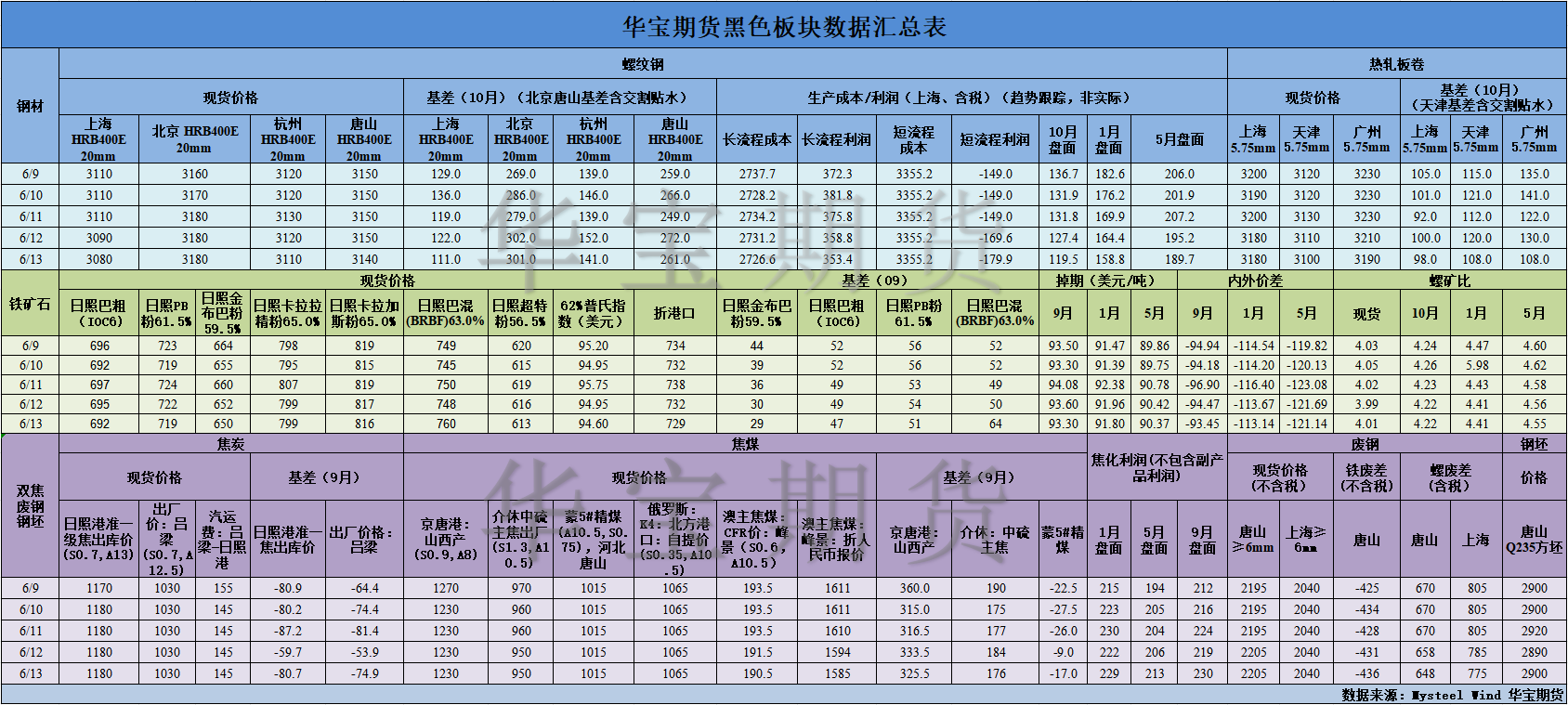 【華寶期貨】黑色數(shù)據(jù)匯編6.16.png
