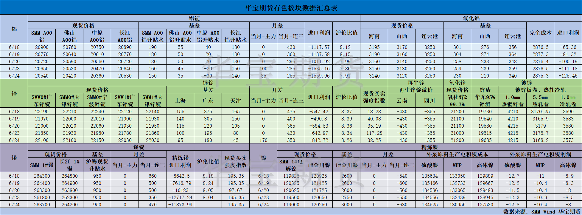 【華寶期貨】有色數(shù)據(jù)匯編6.25.png