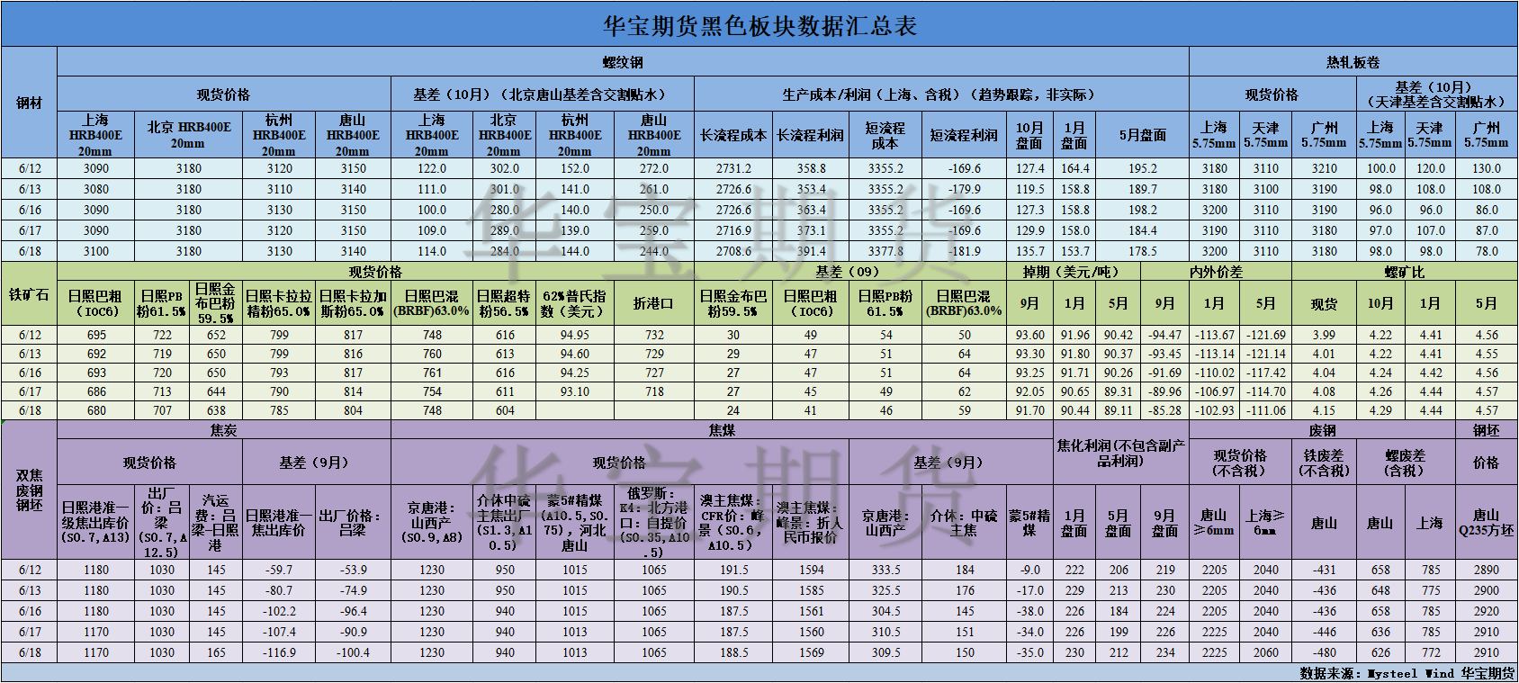 【華寶期貨】黑色數(shù)據(jù)匯編6.19.png