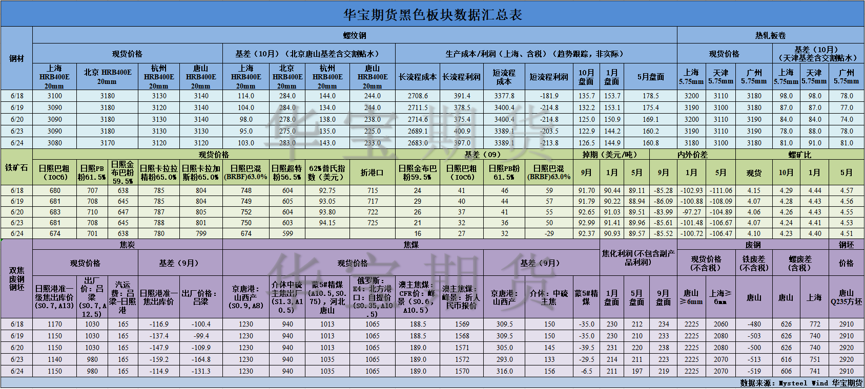 【華寶期貨】黑色數(shù)據(jù)匯編6.25.png