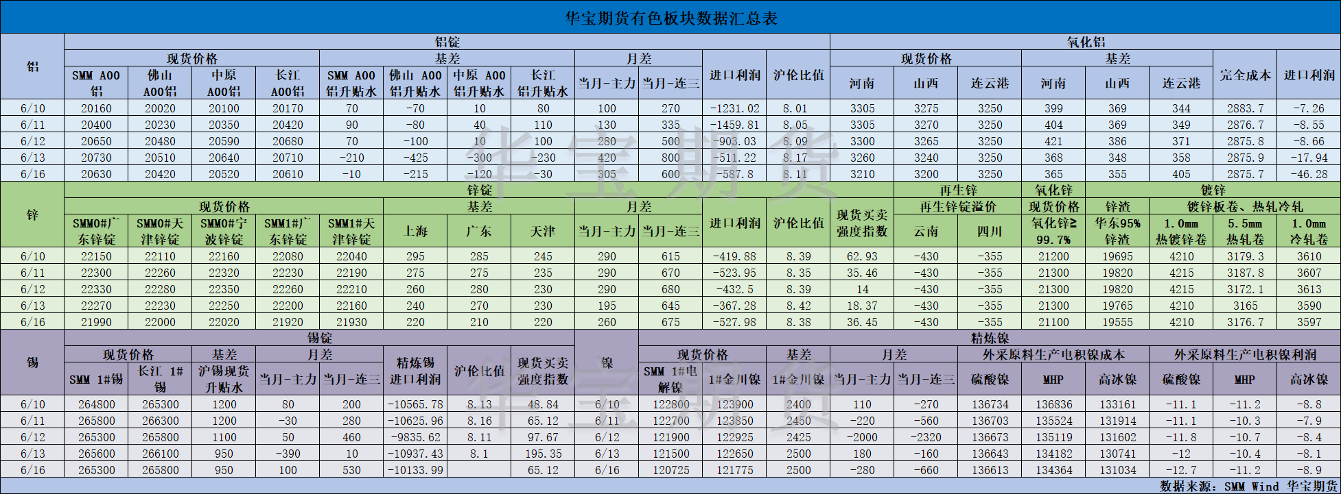 【華寶期貨】有色數(shù)據(jù)匯編6.17.png