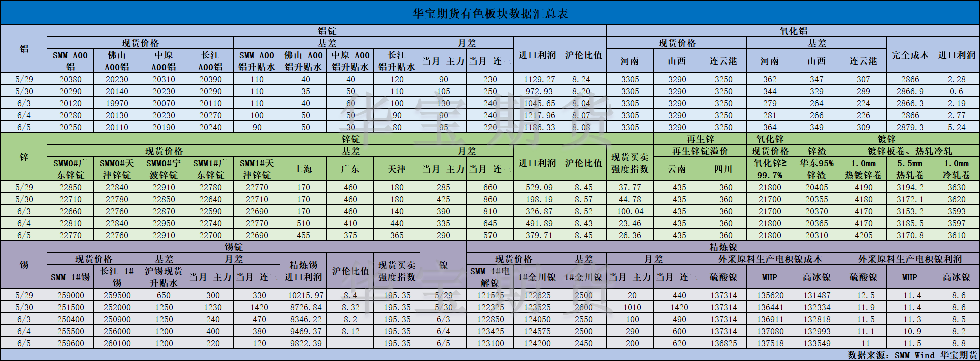 【華寶期貨】有色數(shù)據(jù)匯編6.6.png