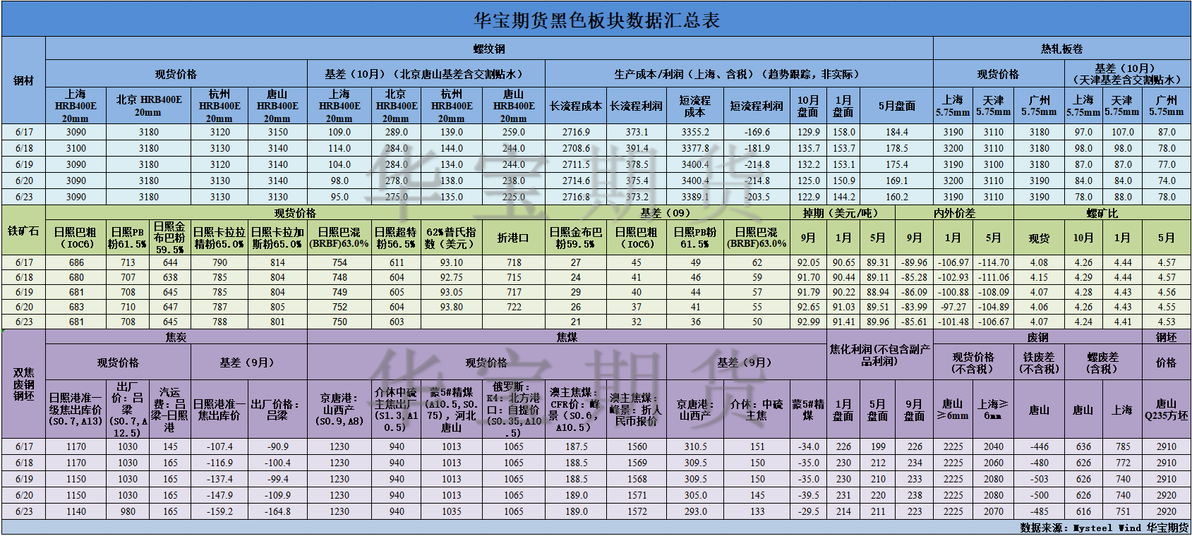 【華寶期貨】黑色數(shù)據(jù)匯編6.24.png