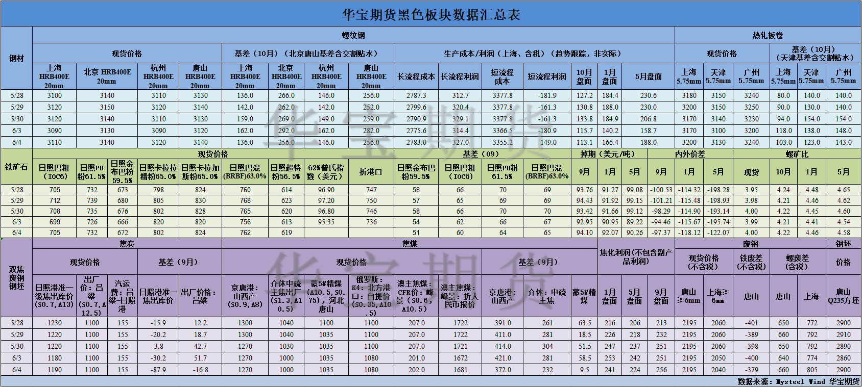 【華寶期貨】黑色數(shù)據(jù)匯編6.5.png