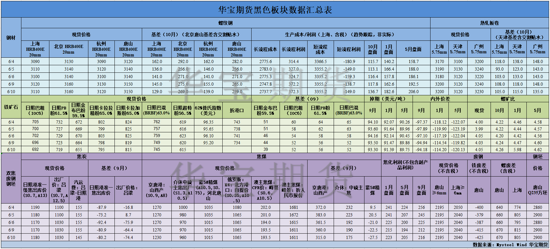 【華寶期貨】黑色數(shù)據(jù)匯編6.11.png