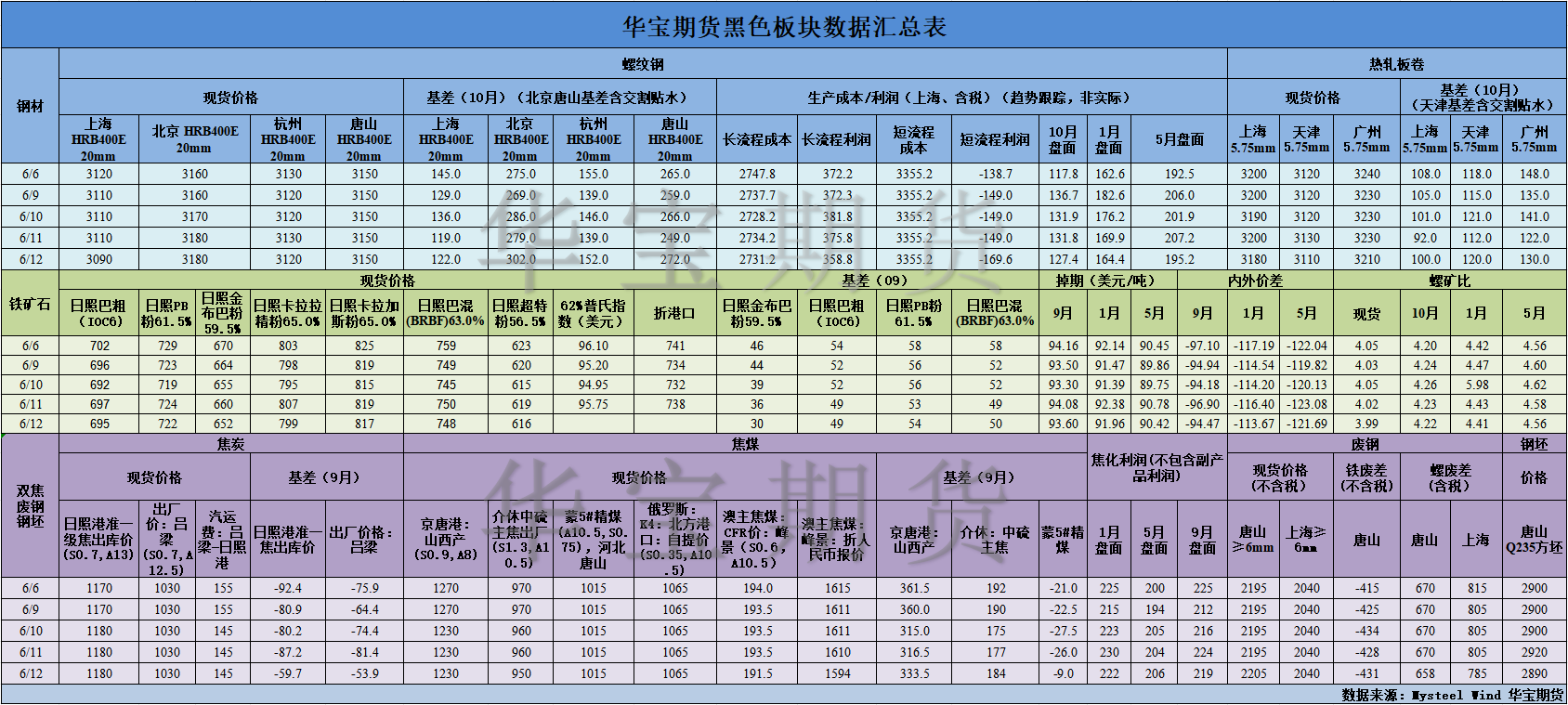 【華寶期貨】黑色數(shù)據(jù)匯編6.13.png