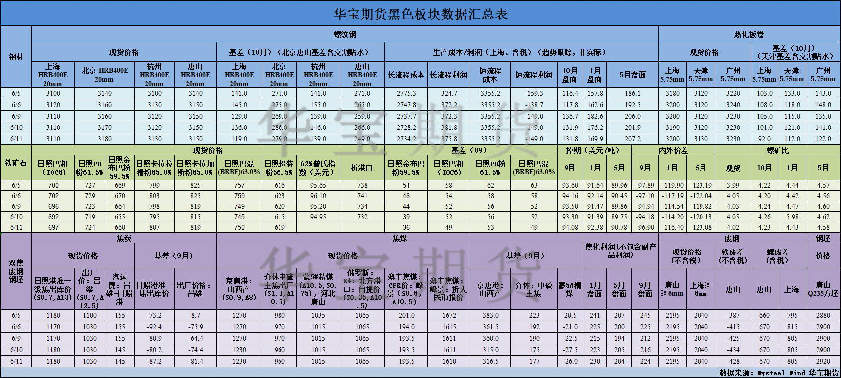 【華寶期貨】黑色數(shù)據(jù)匯編6.12.png