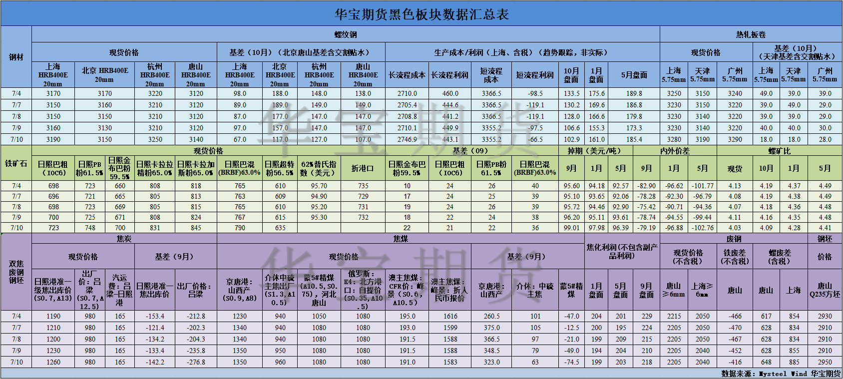 【華寶期貨】黑色數(shù)據(jù)匯編7.11.png