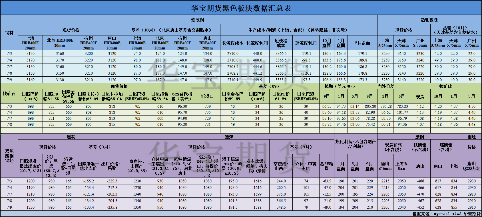 【華寶期貨】黑色數(shù)據(jù)匯編7.10.png