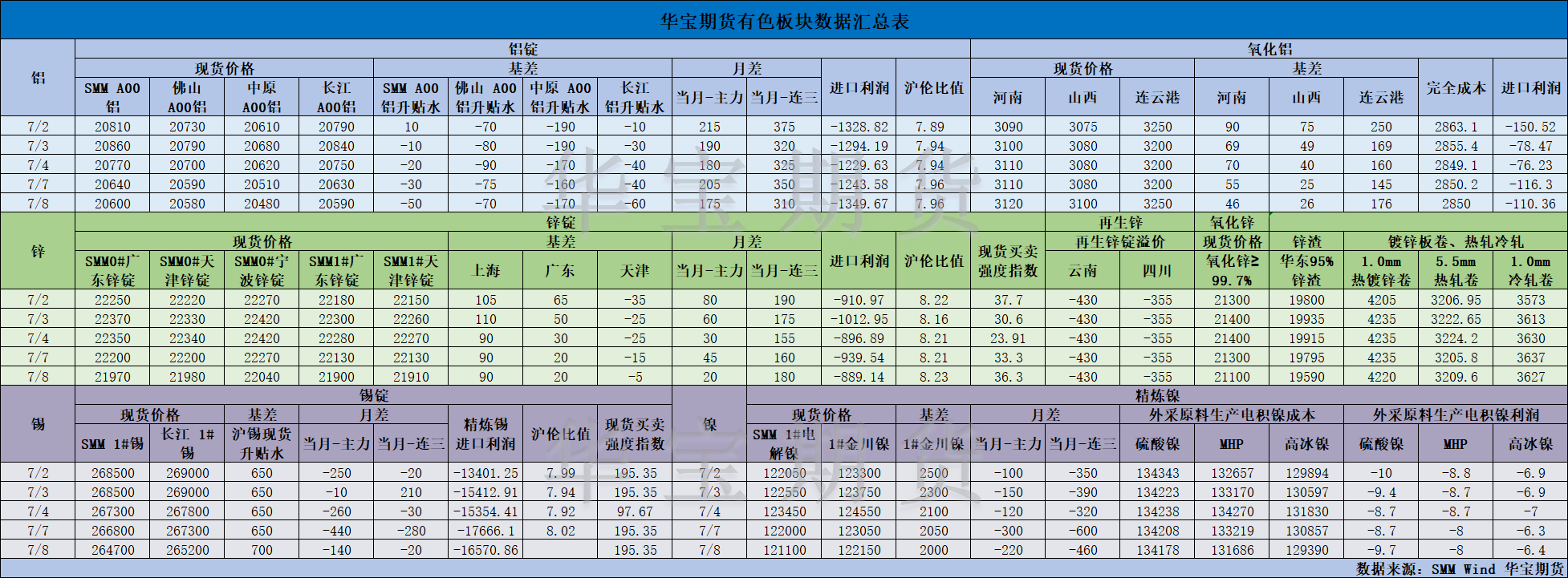 【華寶期貨】有色數(shù)據(jù)匯編7.9.png