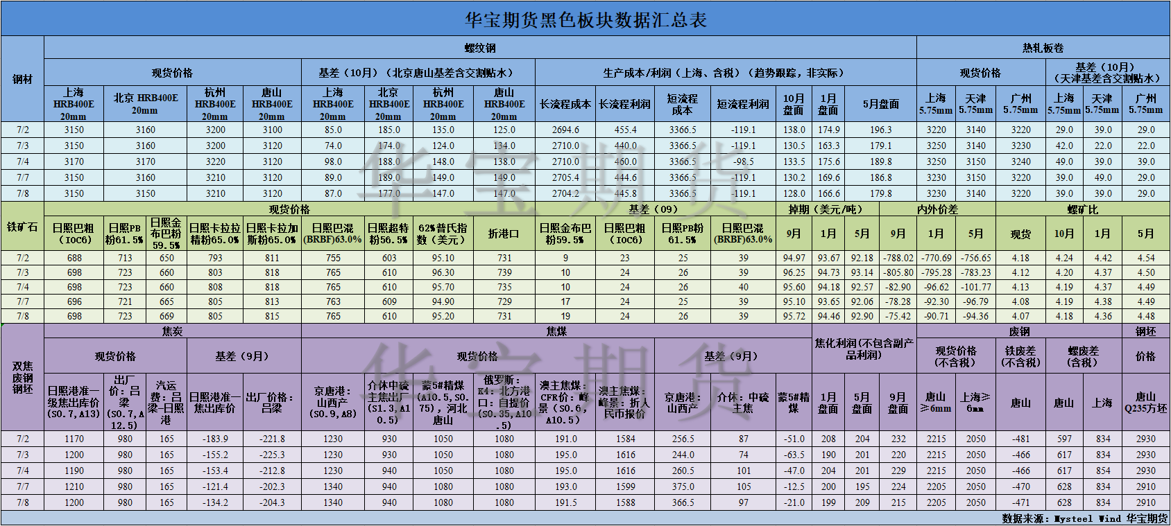 【華寶期貨】黑色數(shù)據(jù)匯編7.9.png