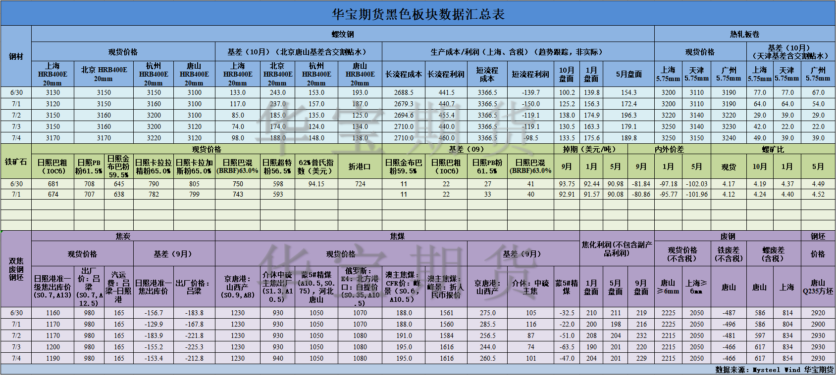 【華寶期貨】黑色數(shù)據(jù)匯編7.5.png