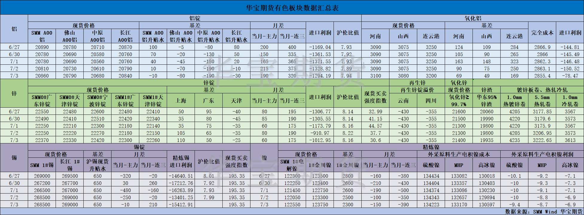 【華寶期貨】有色數(shù)據(jù)匯編7.4.png