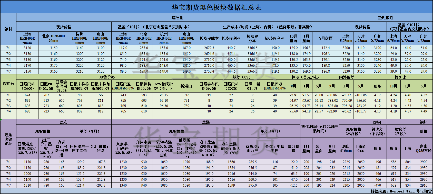 【華寶期貨】黑色數(shù)據(jù)匯編7.6.png
