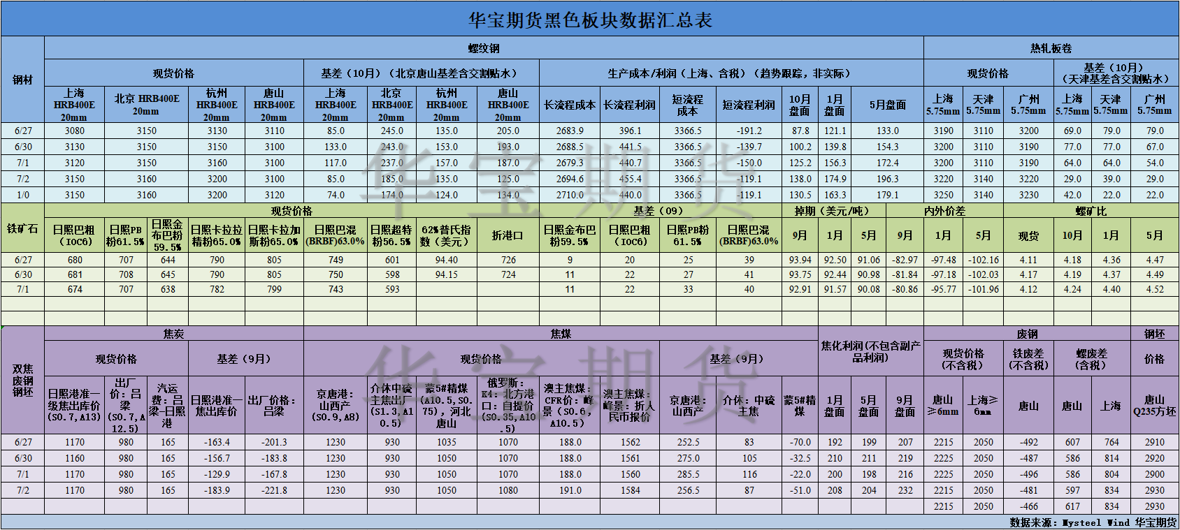 【華寶期貨】黑色數(shù)據(jù)匯編7.4.png