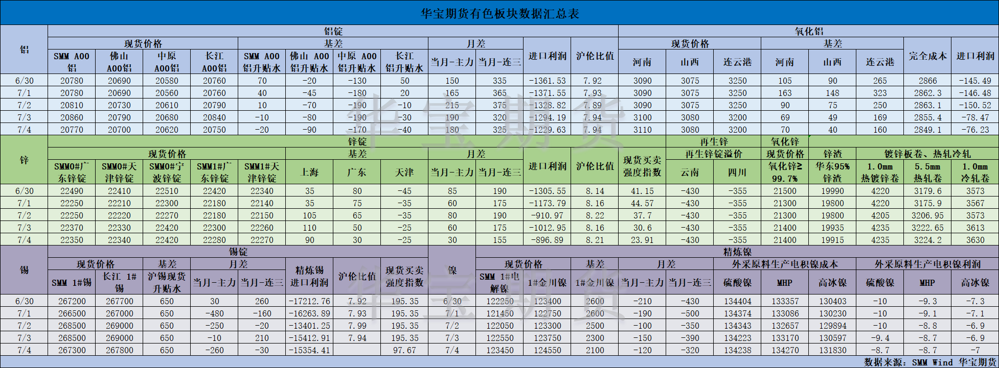 【華寶期貨】有色數(shù)據(jù)匯編7.5.png
