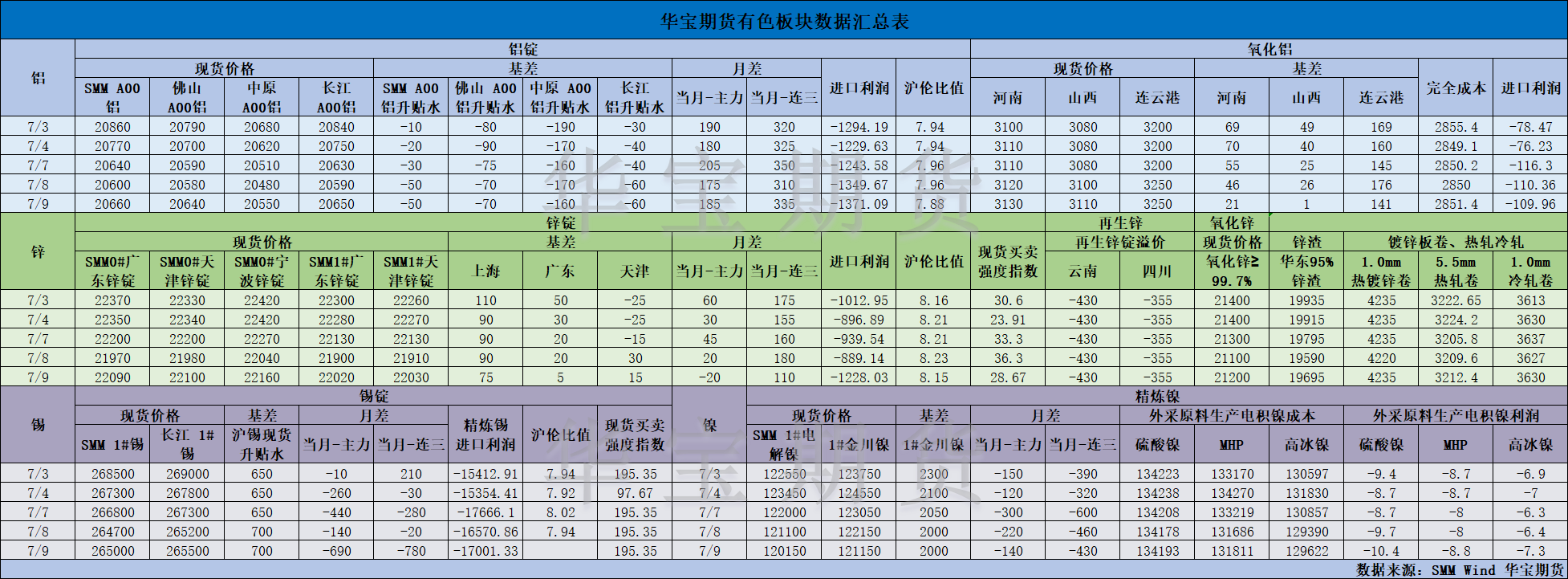 【華寶期貨】有色數(shù)據(jù)匯編7.10.png